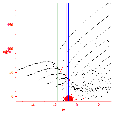 Peres lattice <M>